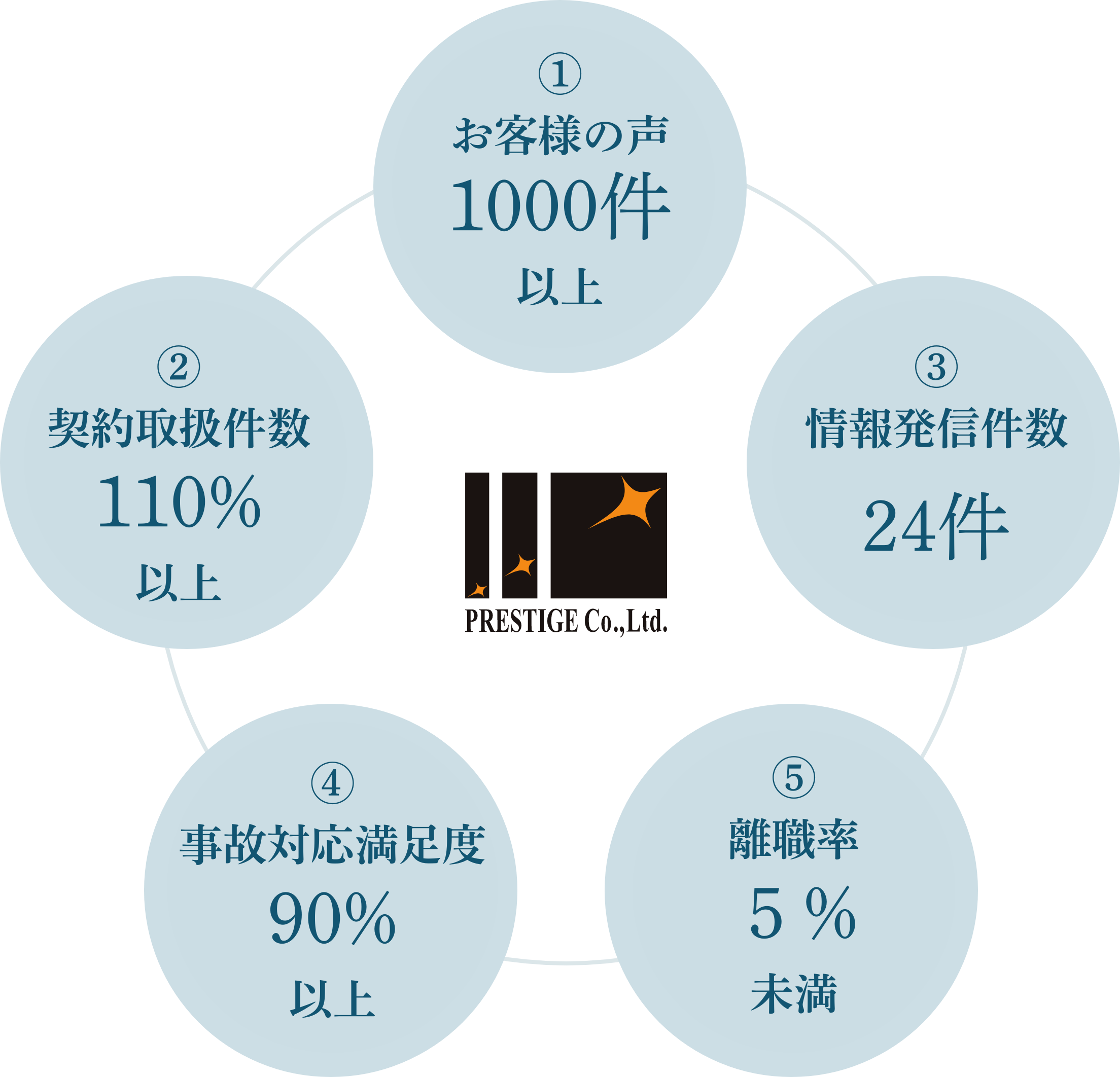 お客様本位の事業運営の取り組み指標