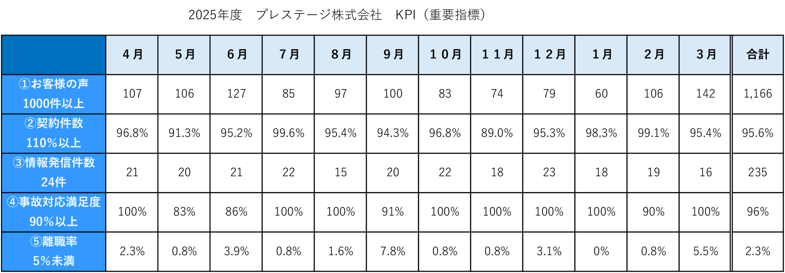 KPI2025実績